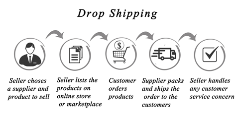ecommerce dropshipping ecommerce dropshipping